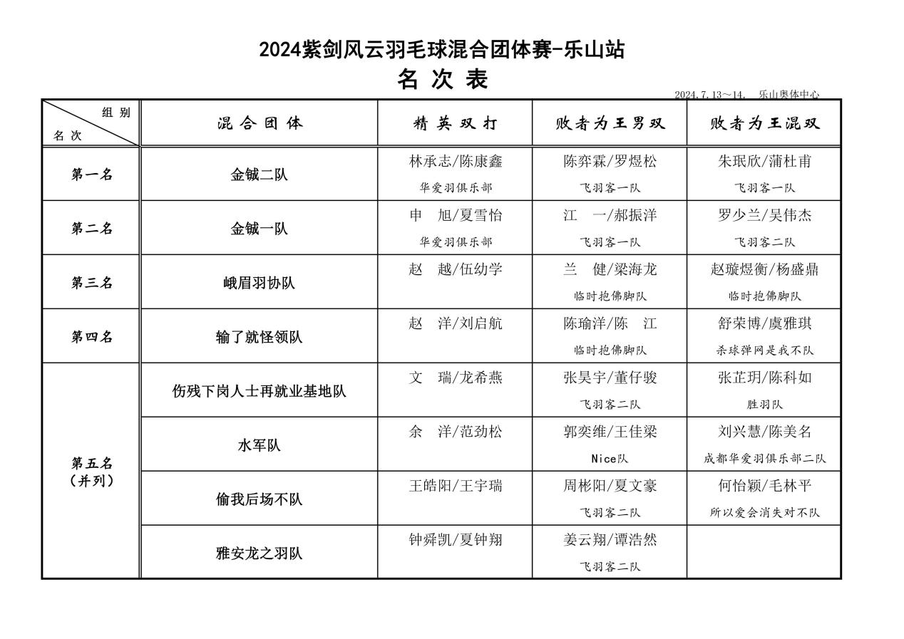 挥拍对决！2024紫剑风云羽毛球混合团体赛在乐山举办(图4)