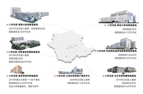 倍受认可！小熊电器凭养生壶成功入选广东省制造业单项冠军企业(图3)