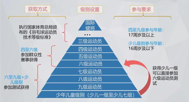 开始报名｜北京10月7日中国羽协少儿羽毛球等级测试：少儿六级七级我们在伟杰骥羽羽毛球俱乐部等您！(图6)