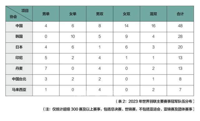 羽毛球2024世界羽联全年赛历请收藏！大马公开赛国羽蓄势待发(图3)