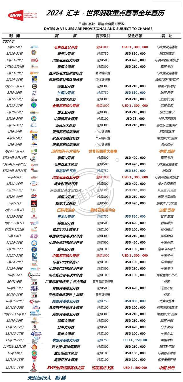 羽毛球2024世界羽联全年赛历请收藏！大马公开赛国羽蓄势待发(图2)