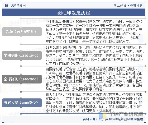 中国羽毛片行业发展现状及趋势分析羽毛球运动盛行行业需求旺盛「图」(图2)