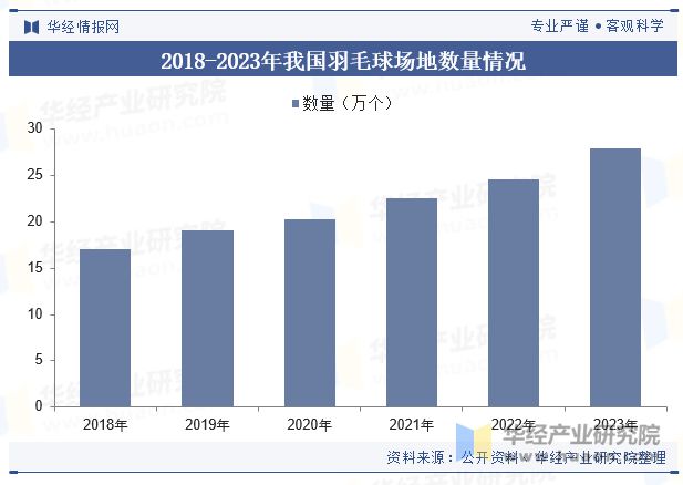 中国羽毛片行业发展现状及趋势分析羽毛球运动盛行行业需求旺盛「图」(图4)