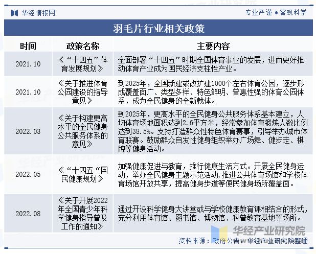 中国羽毛片行业发展现状及趋势分析羽毛球运动盛行行业需求旺盛「图」(图3)