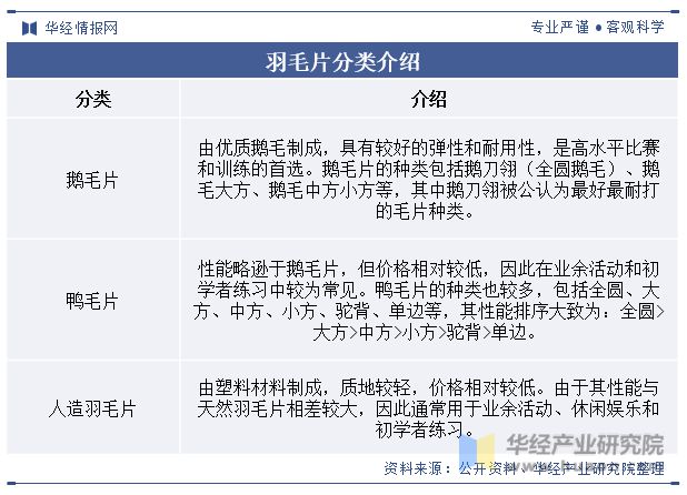 中国羽毛片行业发展现状及趋势分析羽毛球运动盛行行业需求旺盛「