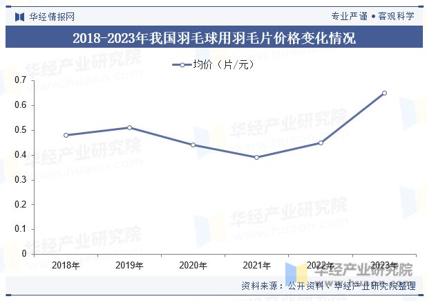 中国羽毛片行业发展现状及趋势分析羽毛球运动盛行行业需求旺盛「图」(图8)