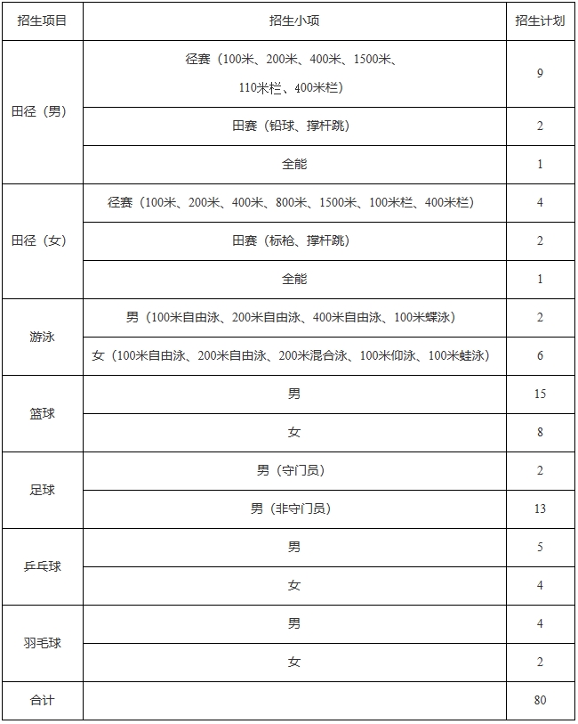星空体育网址：中南大学2024年运动训练专业招生简章