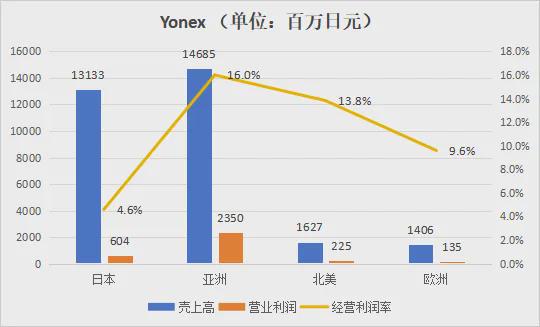这日本品牌快让中国中产打不起羽毛球(图6)