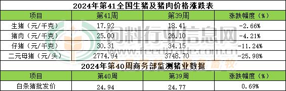 2024年第41周畜禽产品行情分析【龙昌动保特约】