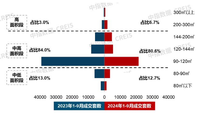 星空体育平台：象屿联发新品发布；23城120平以上产品成交占比提升丨9月住宅产品月报(图2)