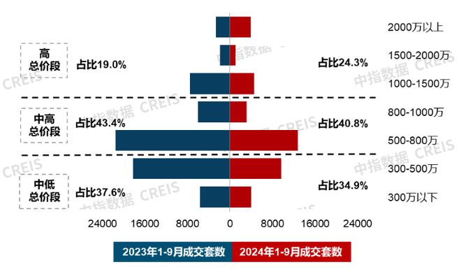 星空体育平台：象屿联发新品发布；23城120平以上产品成交占比提升丨9月住宅产品月报(图3)