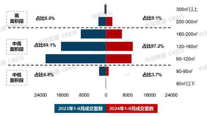 星空体育平台：象屿联发新品发布；23城120平以上产品成交占比提升丨9月住宅产品月报(图4)