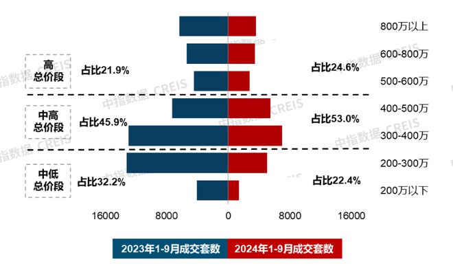 星空体育平台：象屿联发新品发布；23城120平以上产品成交占比提升丨9月住宅产品月报(图5)