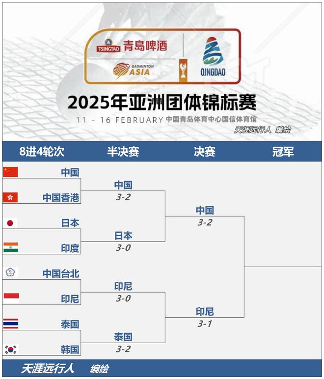 亚洲羽毛球混团赛：小将惊艳国羽险胜日本与印尼争冠决赛赛程(图12)