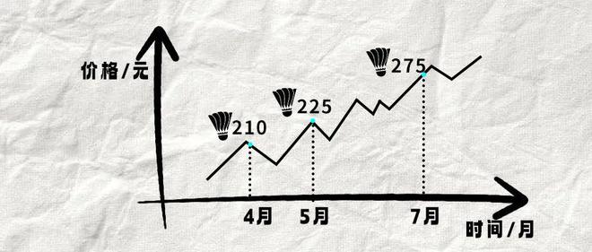 羽毛球怎么成贵族运动了？(图2)