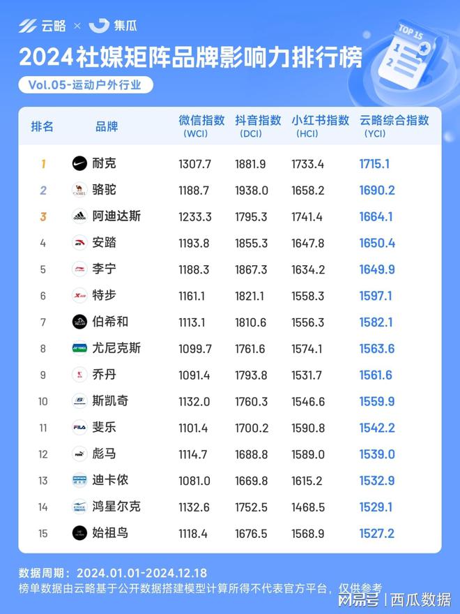 2024年度社媒矩阵品牌影响力榜单出炉包揽5大热门行业！(图6)