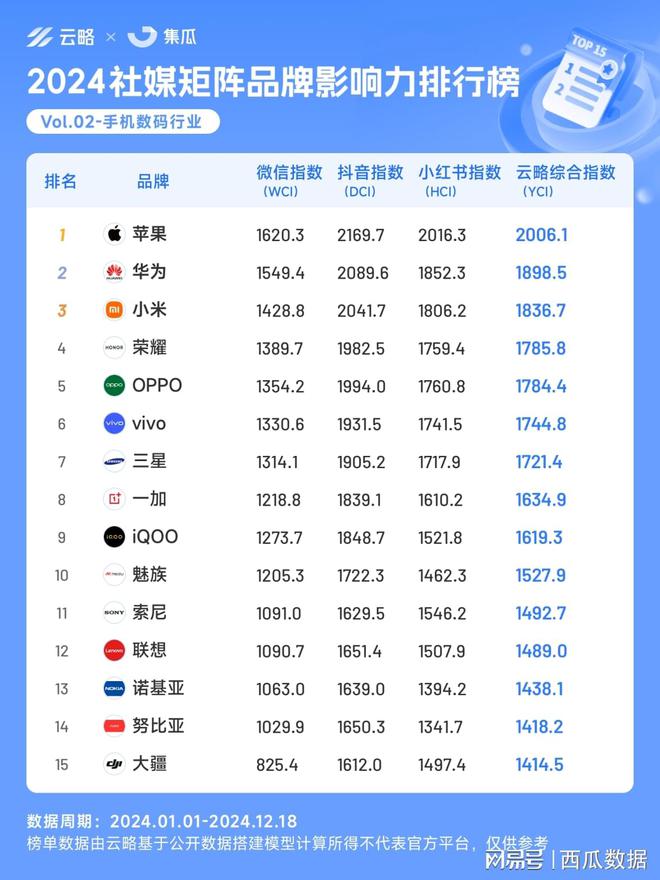 2024年度社媒矩阵品牌影响力榜单出炉包揽5大热门行业！(图3)