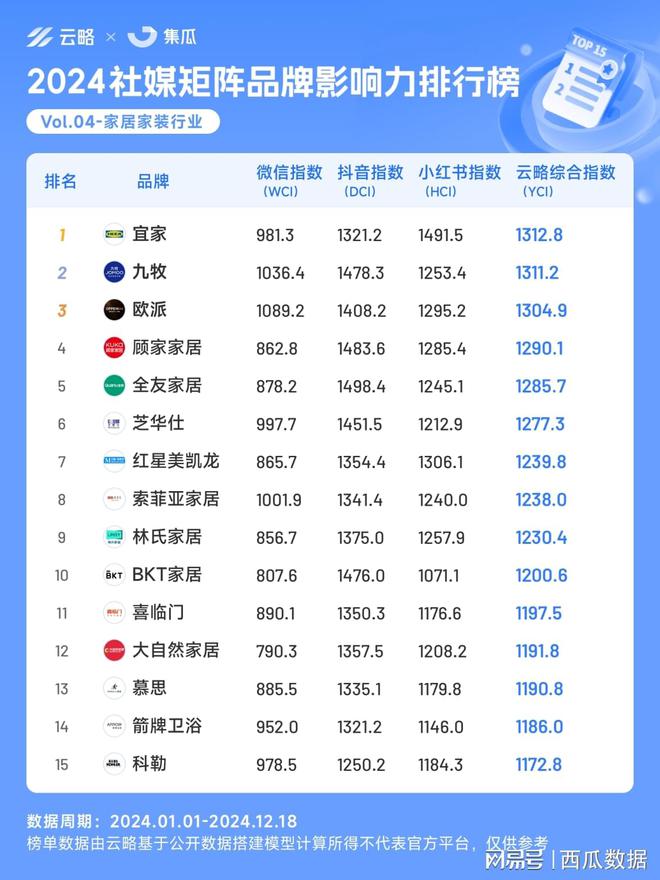 2024年度社媒矩阵品牌影响力榜单出炉包揽5大热门行业！(图5)