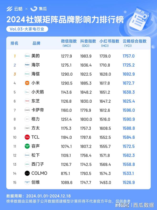 2024年度社媒矩阵品牌影响力榜单出炉包揽5大热门行业！(图4)