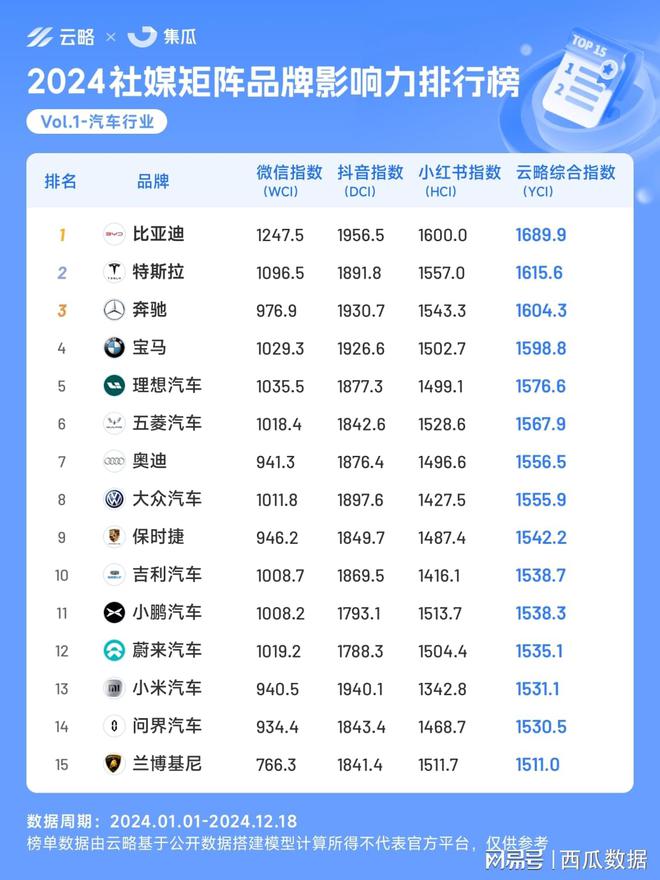 2024年度社媒矩阵品牌影响力榜单出炉包揽5大热门行业！(图2)