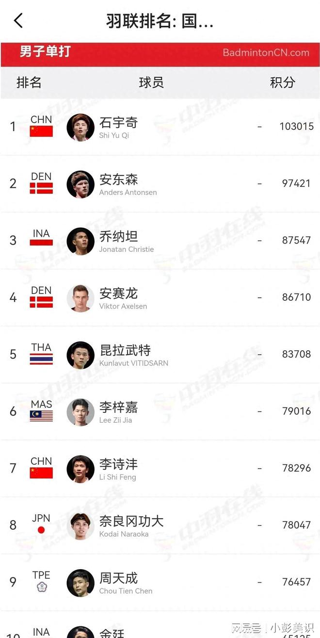 世界羽联更新：中国三项第一何冰娇图欧雅思淡出(图1)