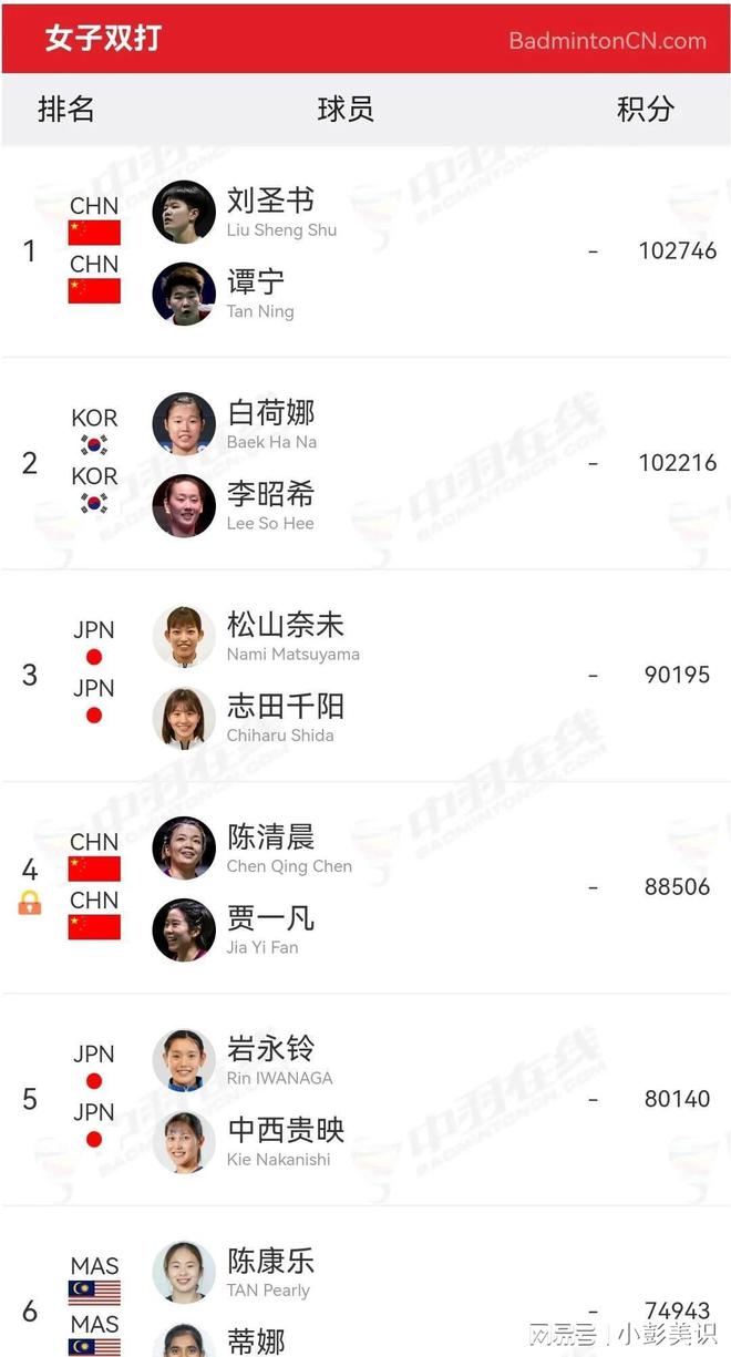 世界羽联更新：中国三项第一何冰娇图欧雅思淡出(图4)
