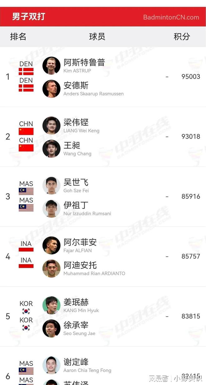 世界羽联更新：中国三项第一何冰娇图欧雅思淡出(图3)