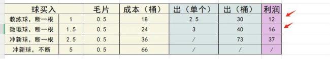 星空体育平台：羽毛球再涨价！部分型号涨幅超黄金甚至有二手球单店销量超5万(图4)