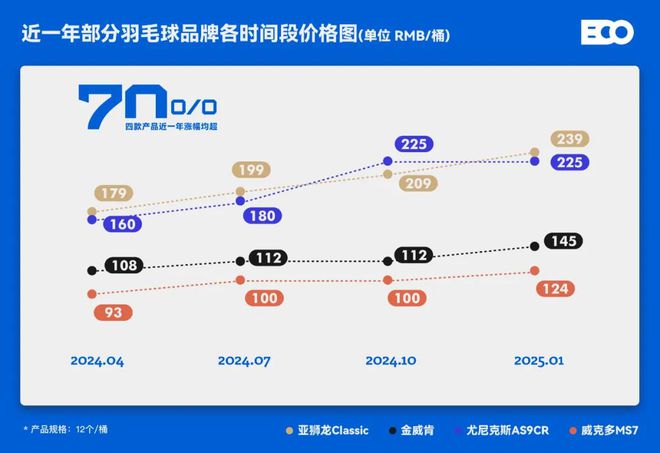 涨价潮下羽毛球进入「新能源」时代？(图1)