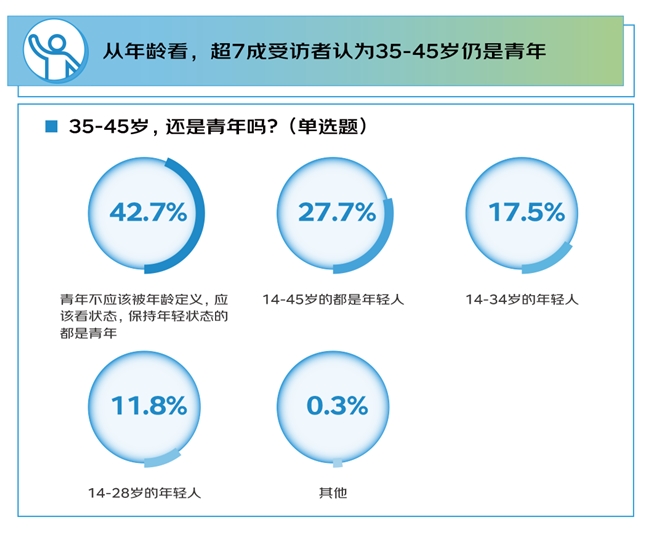 京东调研：1000个人聊“青年”内核不受困年龄的心态、开放的态度、永不服输的精神与终身学习的热情(图2)