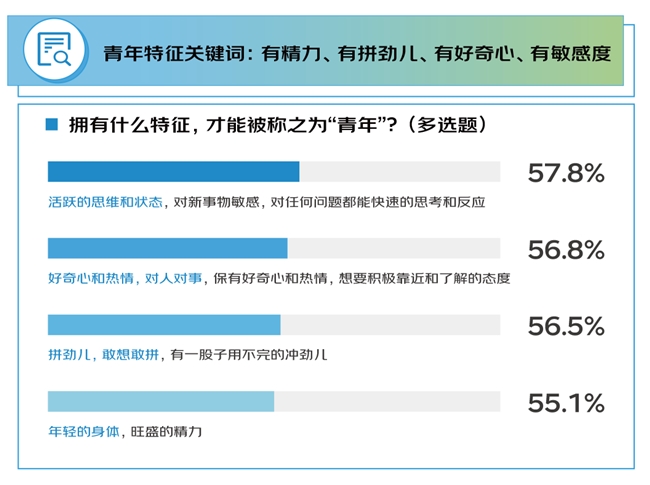 京东调研：1000个人聊“青年”内核不受困年龄的心态、开放的态度、永不服输的精神与终身学习的热情(图3)