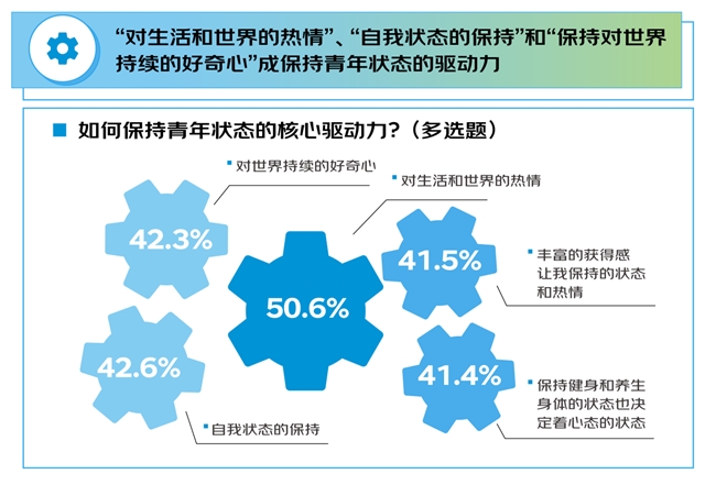京东调研：1000个人聊“青年”内核不受困年龄的心态、开放的态度、永不服输的精神与终身学习的热情(图4)
