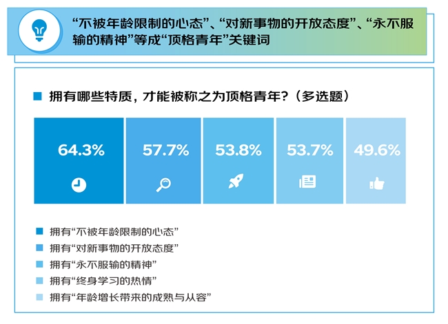 京东调研：1000个人聊“青年”内核不受困年龄的心态、开放的态度、永不服输的精神与终身学习的热情(图5)