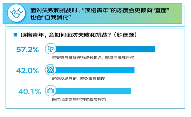 京东调研：1000个人聊“青年”内核不受困年龄的心态、开放的态度、永不服输的精神与终身学习的热情(图7)
