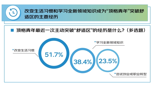 京东调研：1000个人聊“青年”内核不受困年龄的心态、开放的态度、永不服输的精神与终身学习的热情(图8)