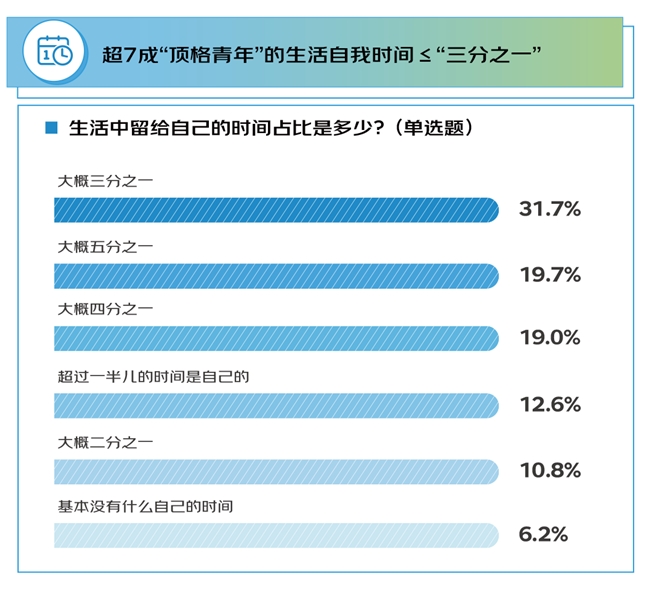 京东调研：1000个人聊“青年”内核不受困年龄的心态、开放的态度、永不服输的精神与终身学习的热情(图9)