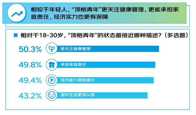 京东调研：1000个人聊“青年”内核不受困年龄的心态、开放的态度、永不服输的精神与终身学习的热情(图11)