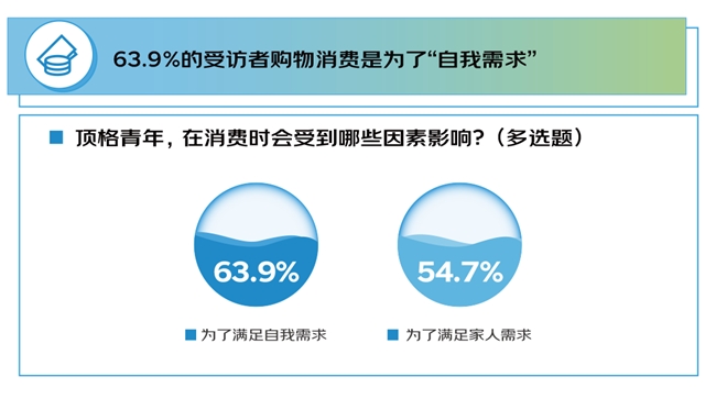 京东调研：1000个人聊“青年”内核不受困年龄的心态、开放的态度、永不服输的精神与终身学习的热情(图10)