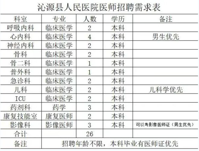 在大医院是奋斗回家乡是生活！沁源县人民医院2025年招聘公告(图2)