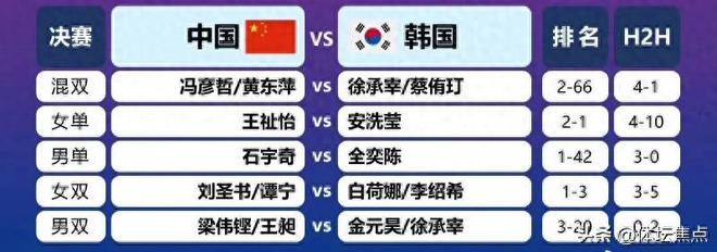 苏迪曼杯决赛：红牌罚分无碍凤凰组合2：1徐蔡组合国羽1：0领先韩国