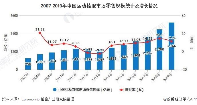 星空体育网站：2020年中国运动鞋服行业市场现状及竞争格局分析国产品牌加速崛起