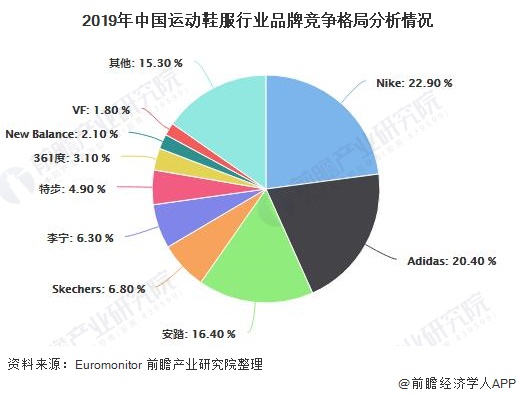星空体育网站：2020年中国运动鞋服行业市场现状及竞争格局分析国产品牌加速崛起(图3)