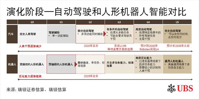 瑞银证券预测：人形机器人的“电动汽车时刻”要等到2030年之后(图3)