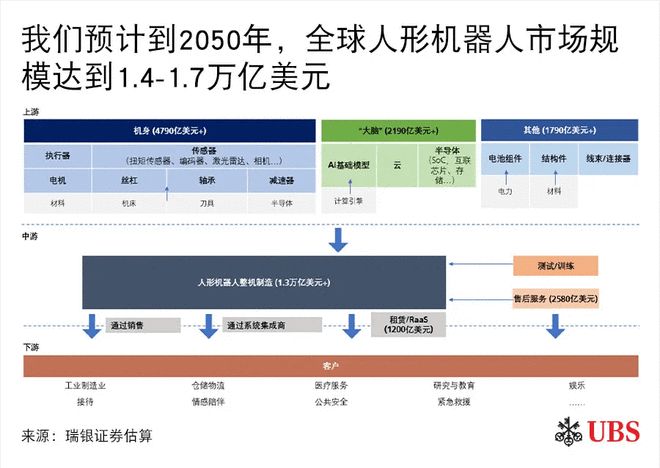 瑞银证券预测：人形机器人的“电动汽车时刻”要等到2030年之后(图1)