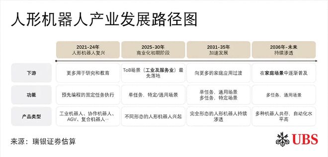瑞银证券预测：人形机器人的“电动汽车时刻”要等到2030年之后(图2)