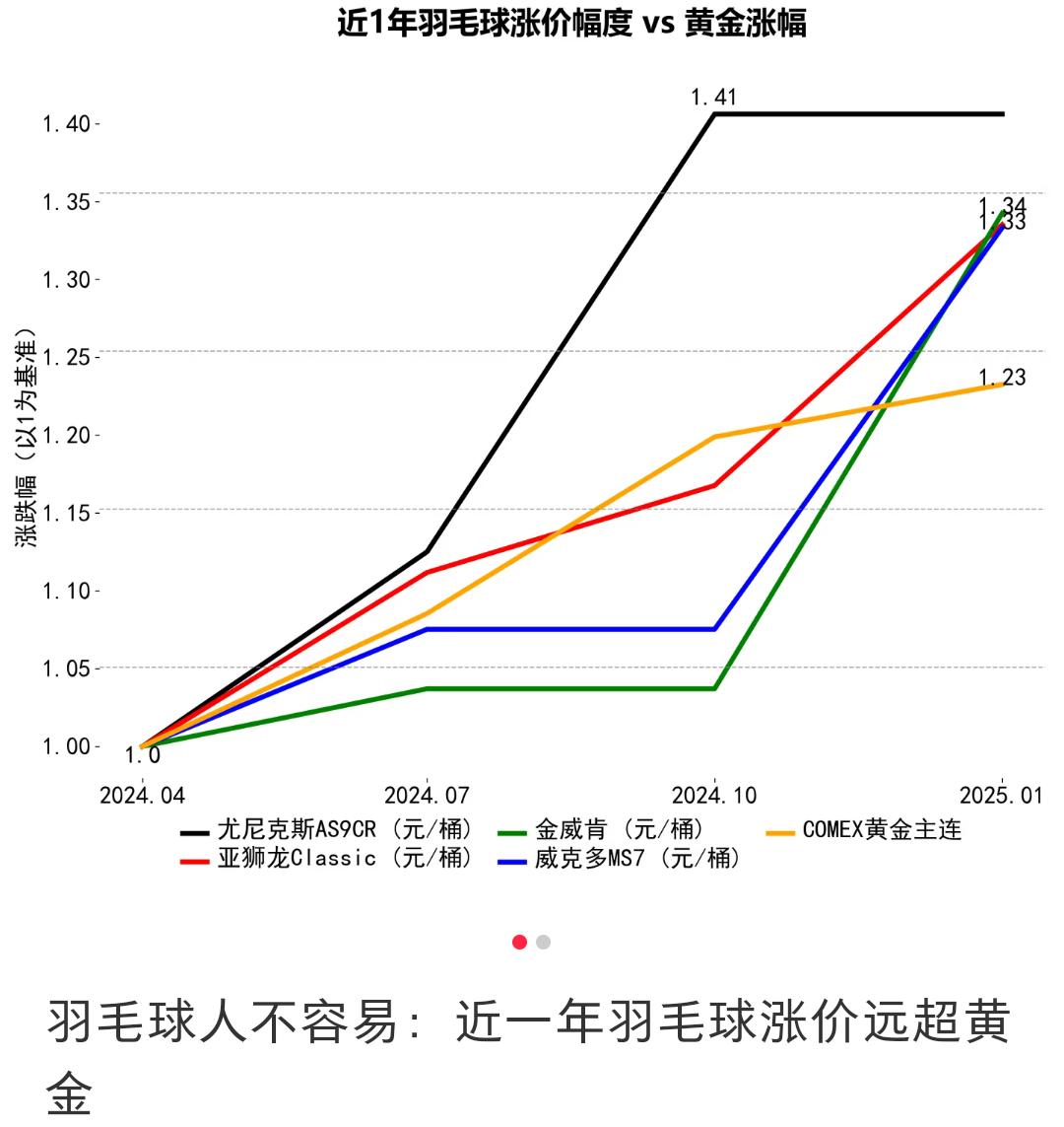 星空体育网站：涨幅超黄金！月薪两万都玩不起羽毛球价格为何一涨再涨？(图1)