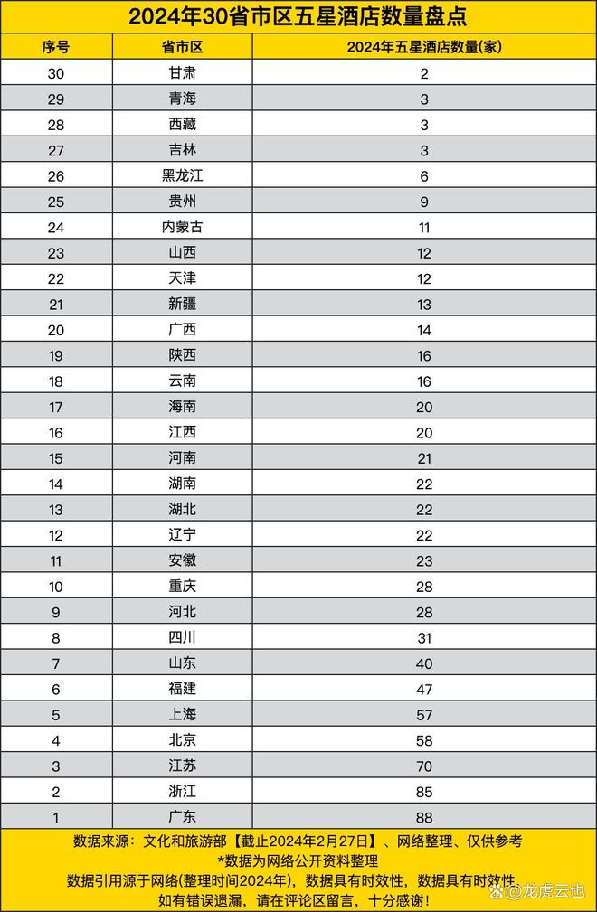 2024年30省市区五星酒店数量高端住宿的地域分布格局(图1)