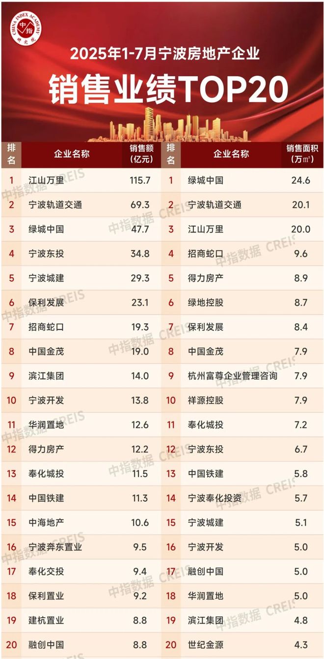 服务力创新：江山万里领跑宁波高端市场的运营之道(图1)