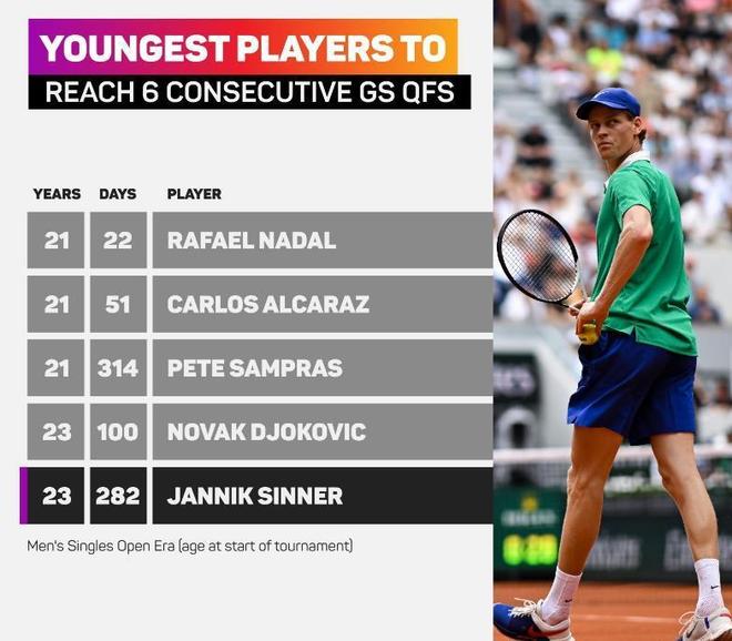 大满贯18连胜！辛纳横扫跻身法网八强创意大利网球新纪录(图4)