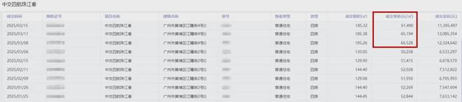 网签霸榜TOP1！它一出手又拉高了CBD天花板(图2)